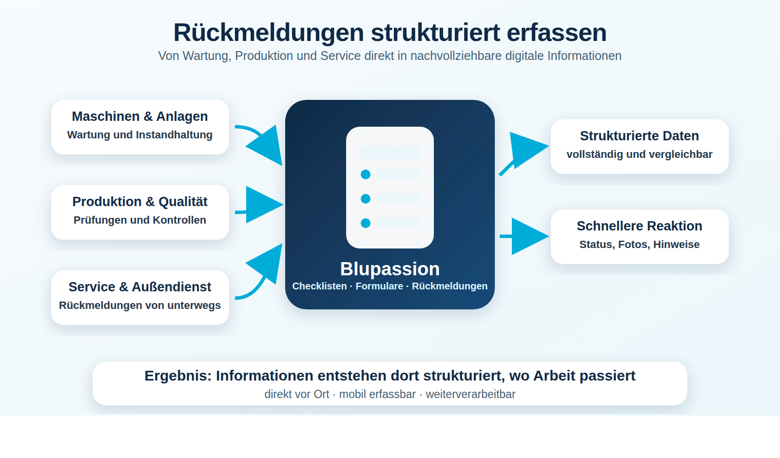 Schaubild: Blupassion erfasst digitale Checklisten und Rückmeldungen aus Wartung, Produktion, Service und Außendienst strukturiert per App.