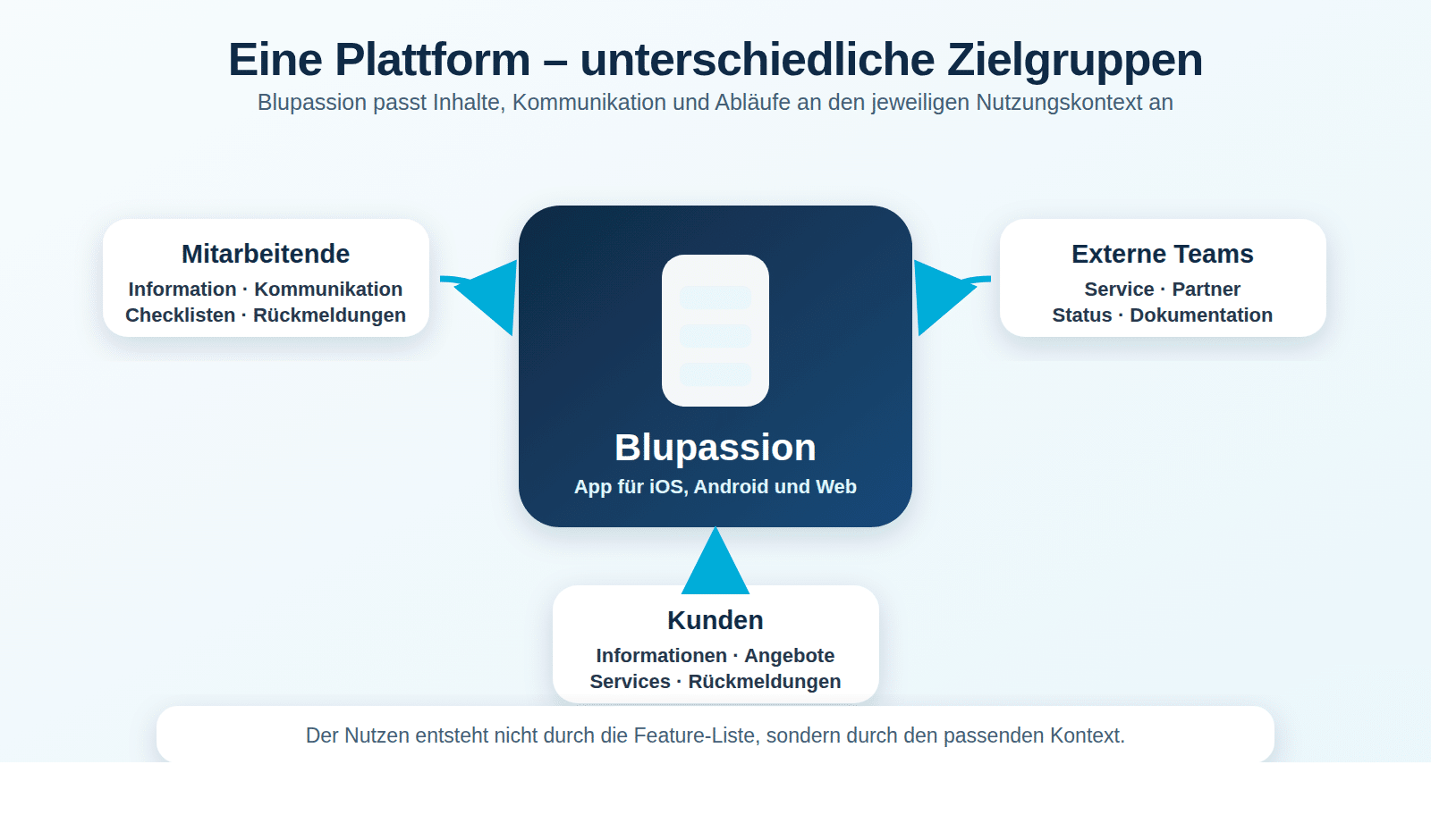 Schaubild: Blupassion als eine App-Plattform für Mitarbeitende, externe Teams und Kunden mit unterschiedlichen Nutzungskontexten.