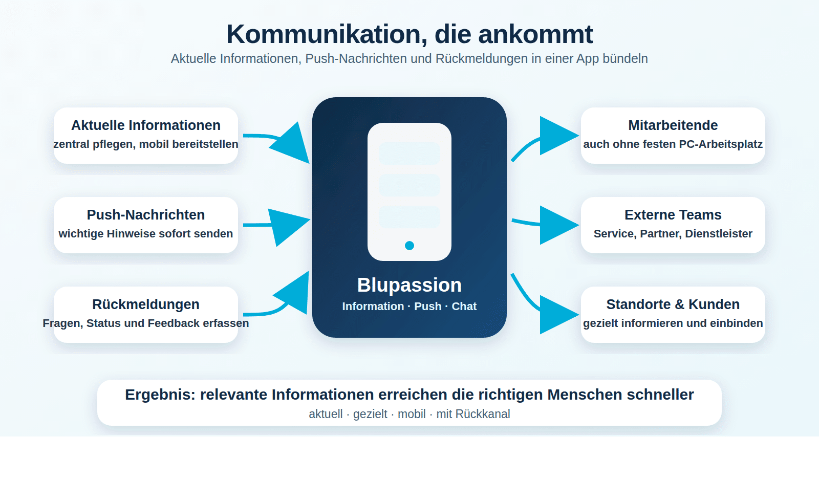 Schaubild: Blupassion bündelt aktuelle Informationen, Push-Nachrichten und Rückmeldungen in einer App für Mitarbeitende, externe Teams, Standorte und Kunden.