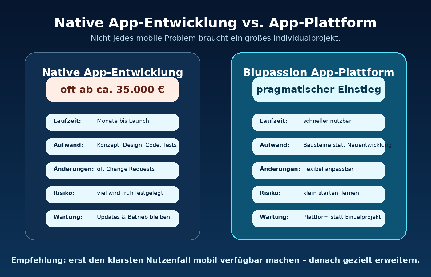 Schaubild: Vergleich zwischen nativer App-Entwicklung und Blupassion App-Plattform hinsichtlich Kosten, Laufzeit, Aufwand, Änderungen, Risiko und Wartung.