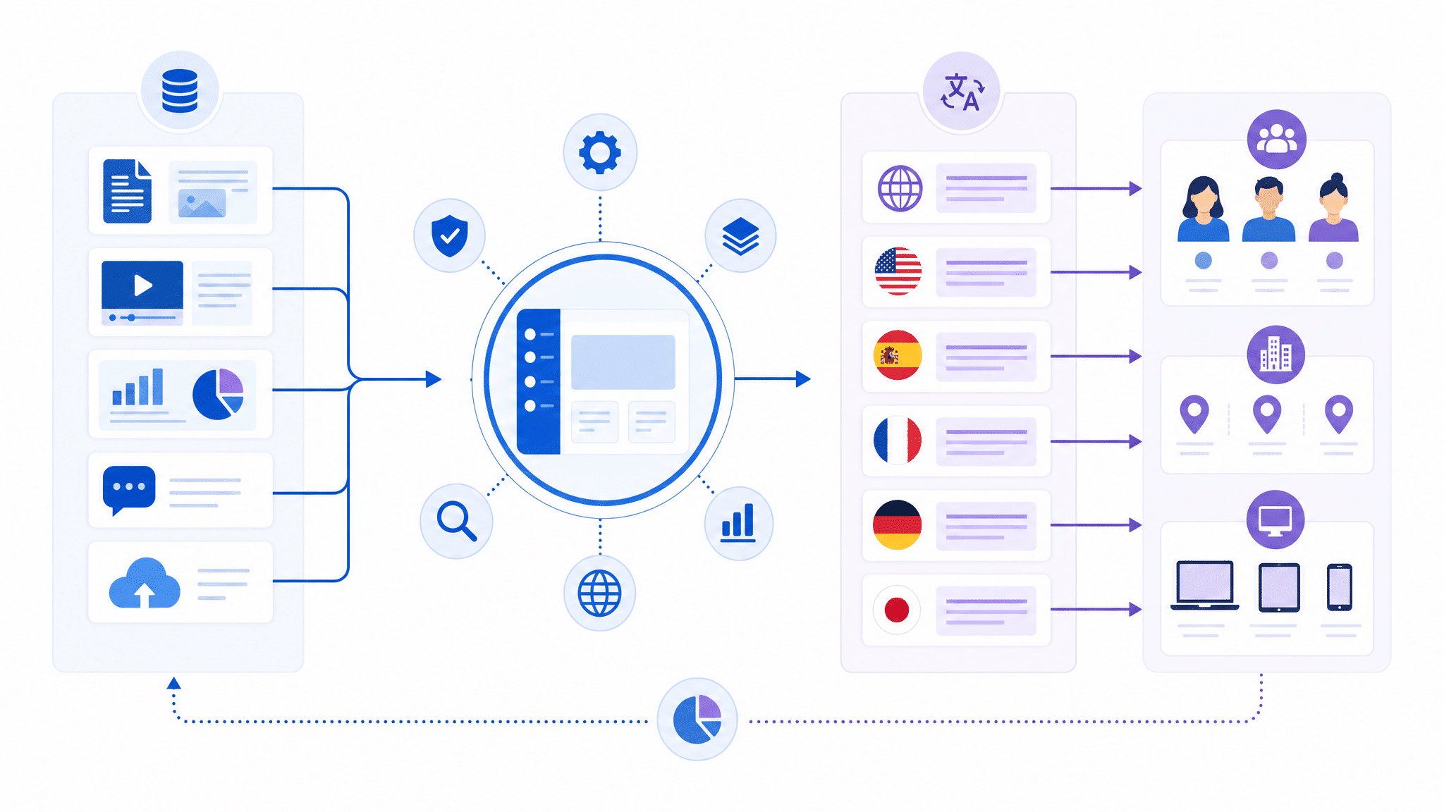 Schaubild: Mehrsprachige Informationen fließen über eine App-Plattform zu mehreren Sprachen, Teams und Standorten.