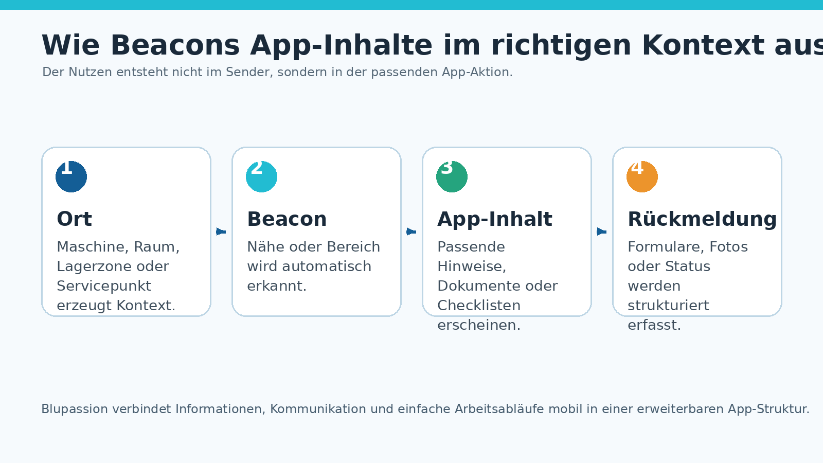 Schaubild: Ort oder Situation löst über ein Beacon passende App-Inhalte, Checklisten und Rückmeldungen aus.