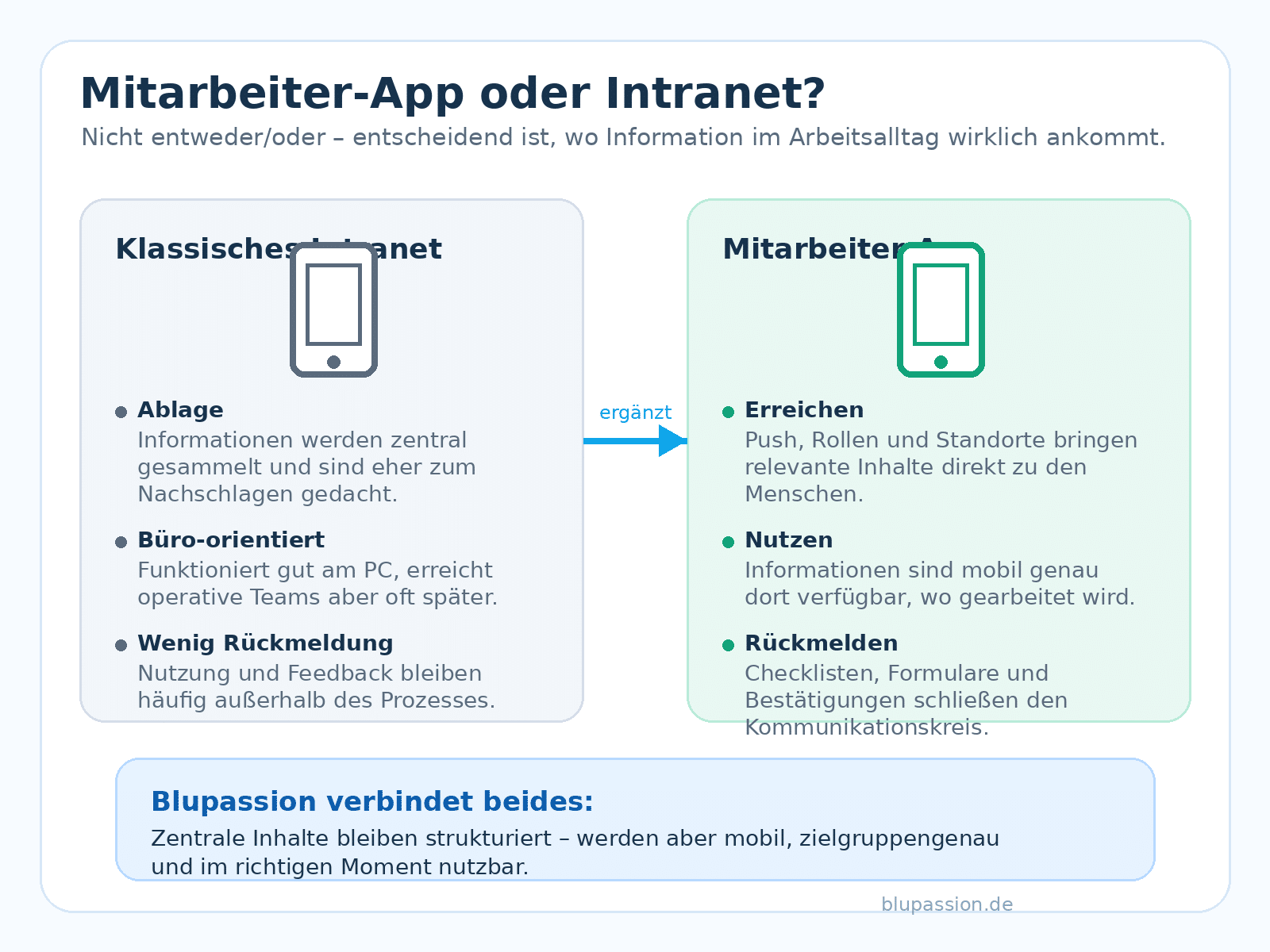 Schaubild: Intranet als zentrale Ablage und Mitarbeiter-App als mobiler Zugang für Erreichen, Nutzen und Rückmelden.