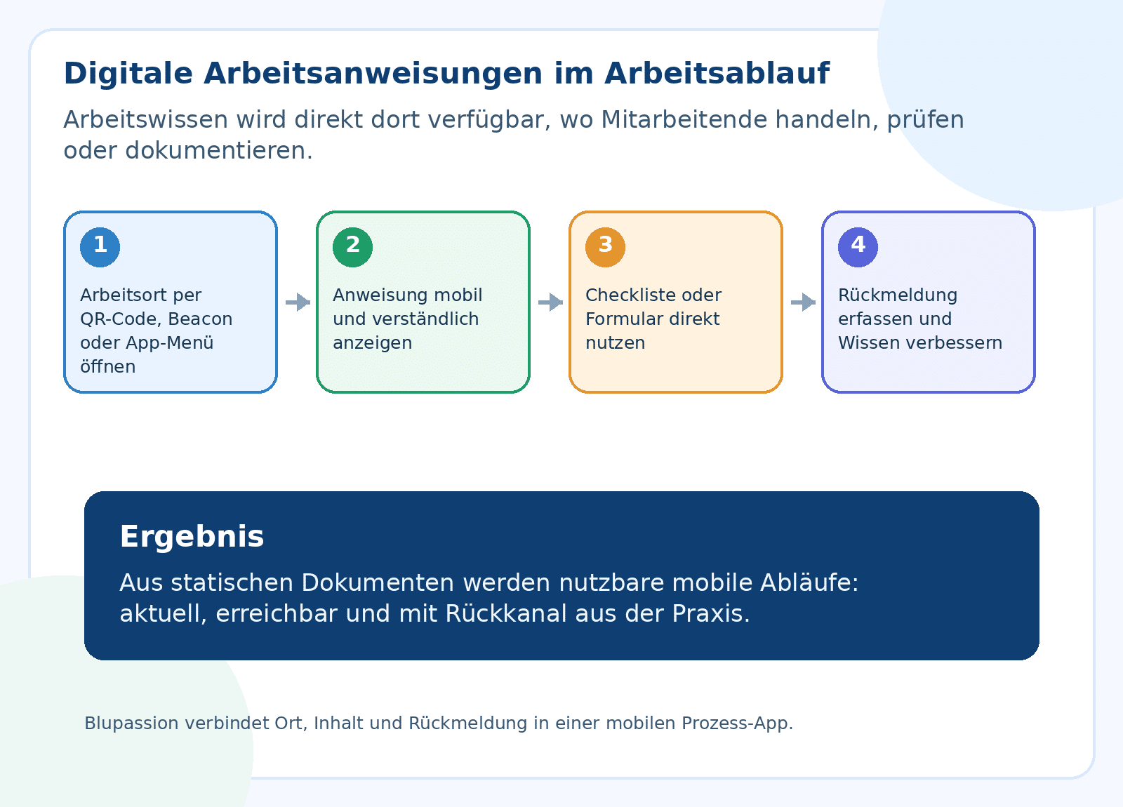 Schaubild zu digitale Arbeitsanweisungen: Arbeitsort, digitaler Zugang, Anleitung, Checkliste und Rückmeldung.