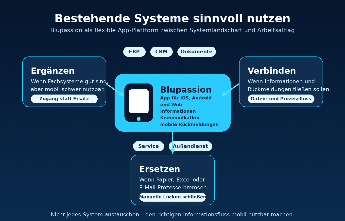 Schaubild: Blupassion als App-Plattform kann bestehende Systeme ergänzen, Informationen verbinden oder manuelle Prozesse ersetzen.