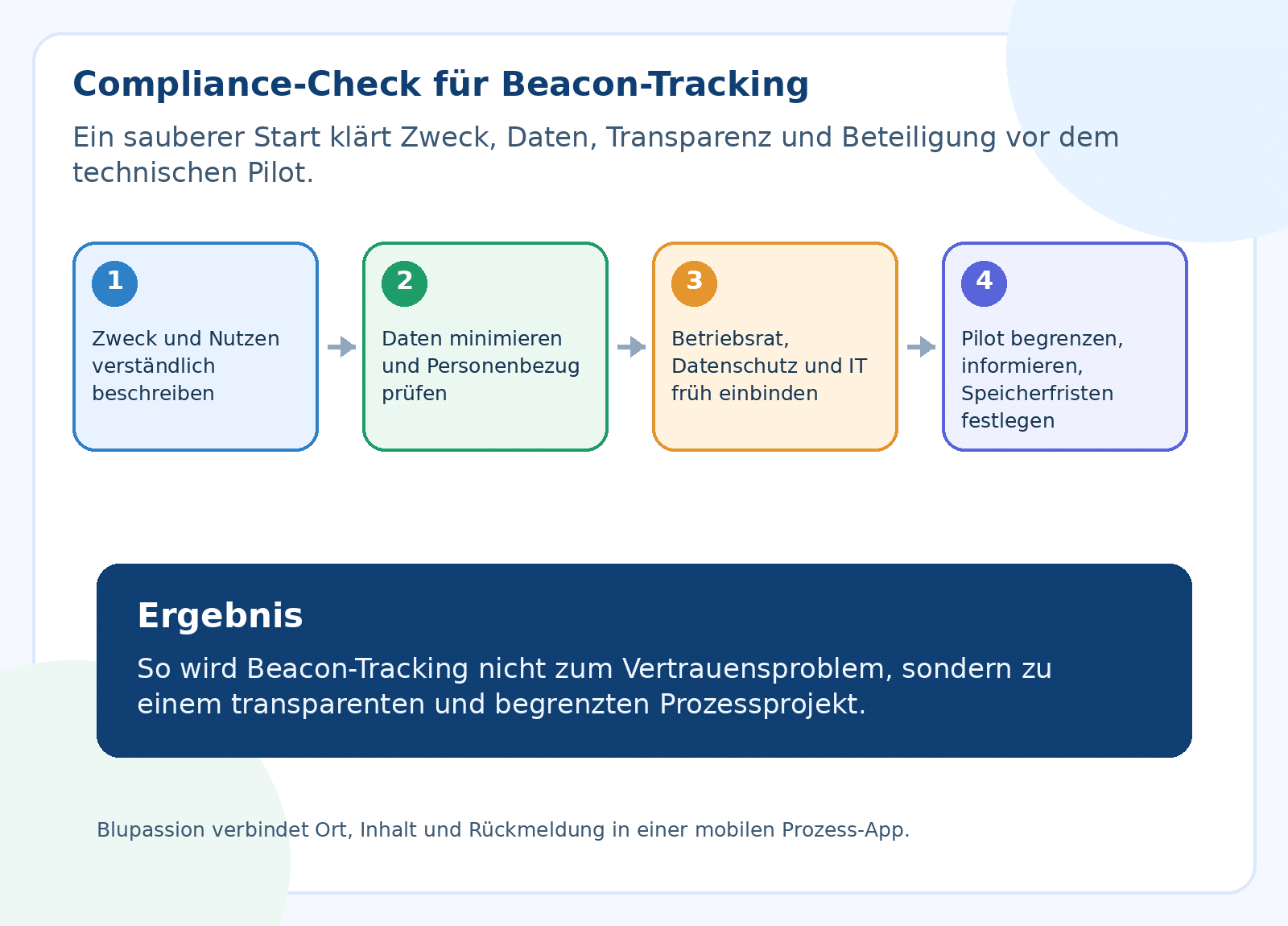 Schaubild zu Beacon-Tracking Datenschutz: Zweck klären, Daten minimieren, Transparenz schaffen und Pilot sauber starten.