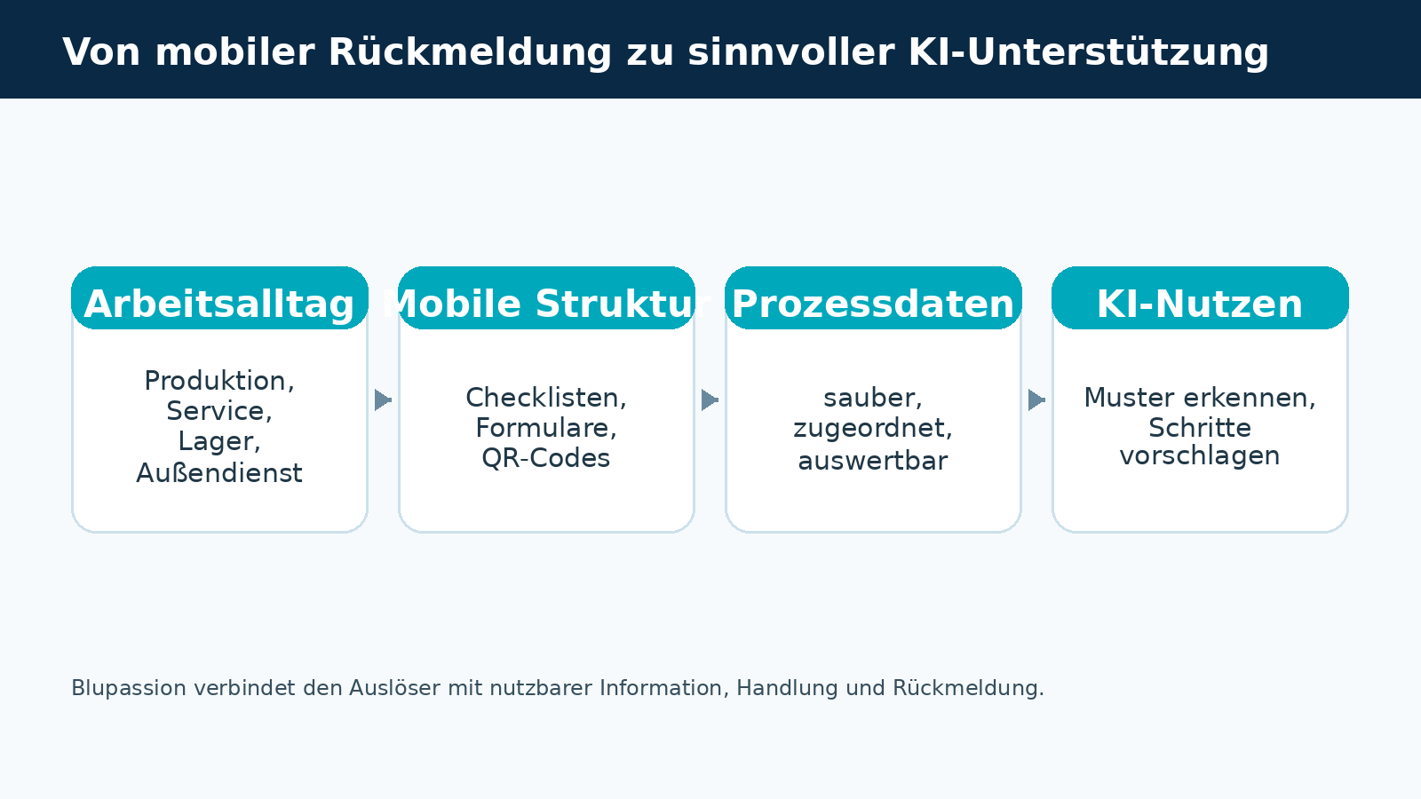 Schaubild zu KI im Mittelstand Prozesse: Arbeitsalltag, mobile Struktur, Prozessdaten und KI-Unterstützung.