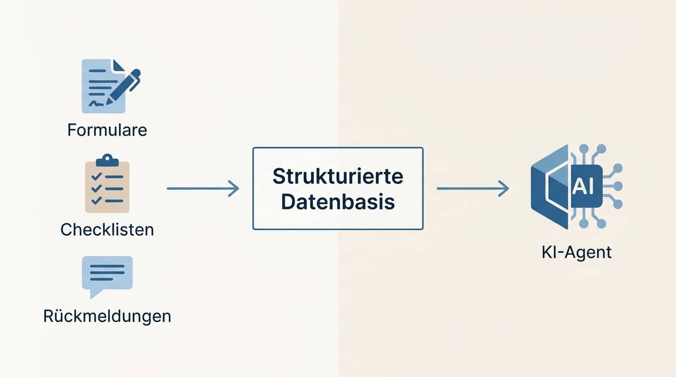 Schaubild KI-Agenten Mittelstand: Formulare, Checklisten und Rückmeldungen bilden die strukturierte Datenbasis für den KI-Agenten.