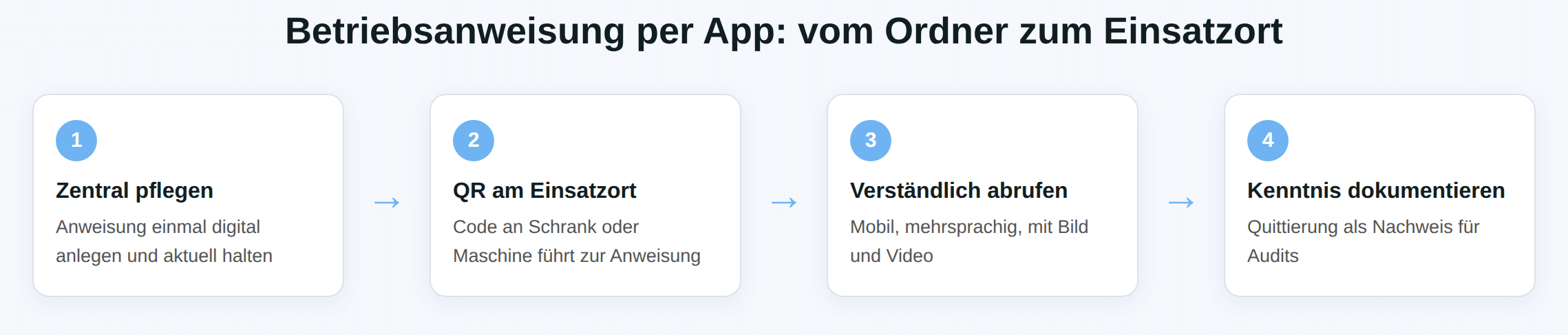 Schaubild: zentral pflegen, QR am Einsatzort, verständlich abrufen, Kenntnis dokumentieren.