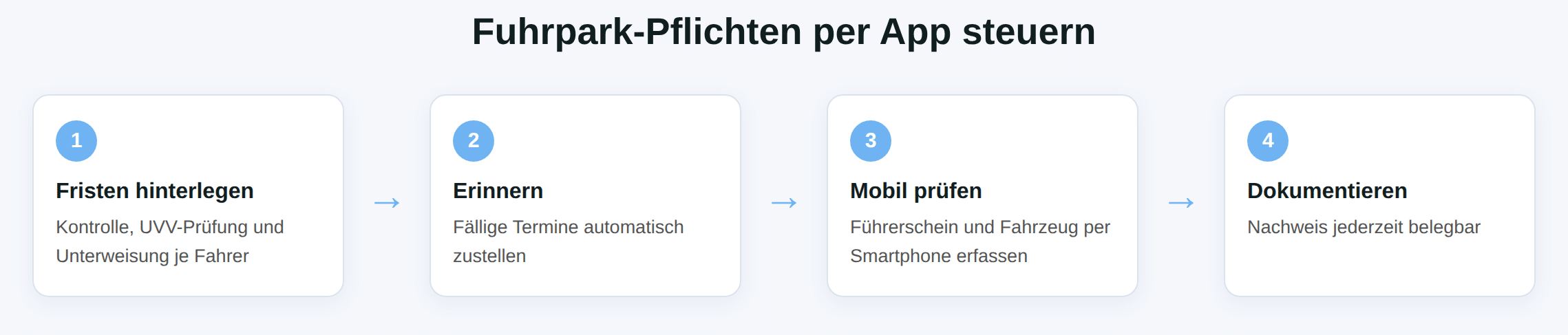Schaubild: Fristen hinterlegen, erinnern, mobil prüfen, dokumentieren.
