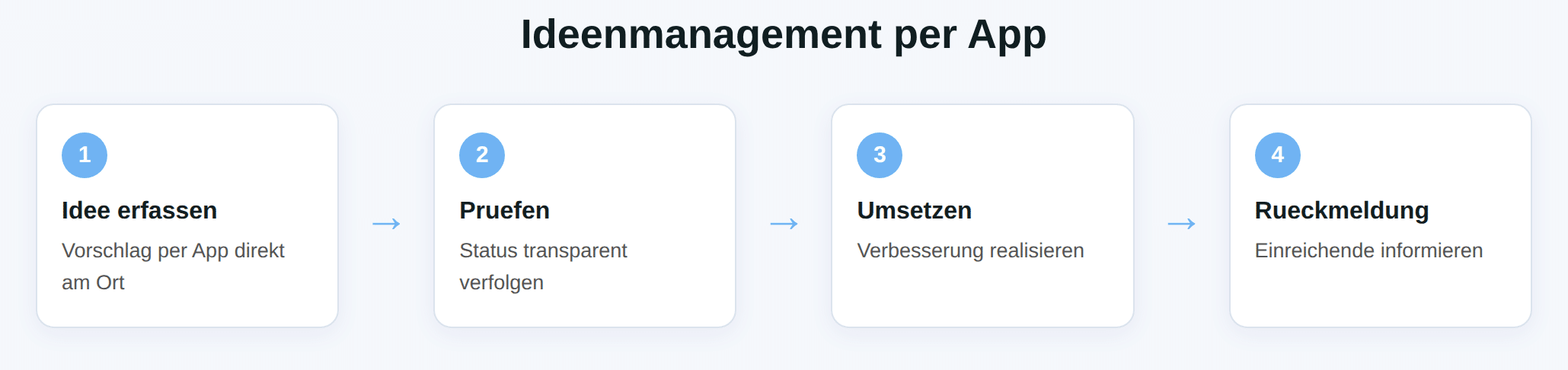 Schaubild: Idee erfassen, prüfen, umsetzen und Rückmeldung geben als Kreislauf.