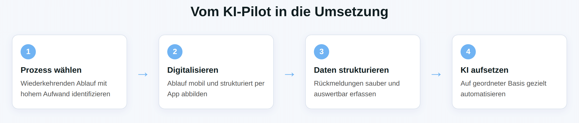 Schaubild: Prozess wählen, digitalisieren, Daten strukturieren, KI aufsetzen.