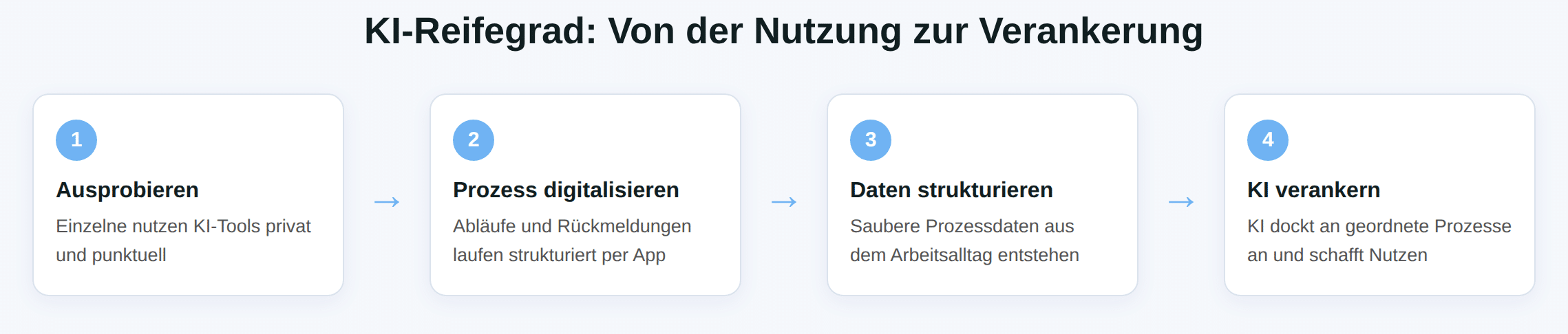 Schaubild: Ausprobieren, Prozess digitalisieren, Daten strukturieren, KI verankern.