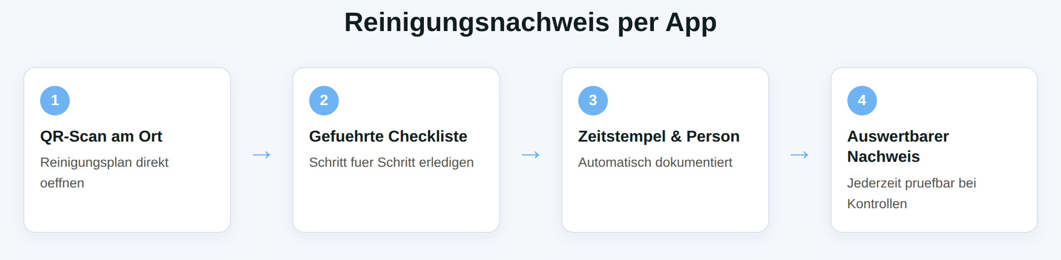 Schaubild: QR-Scan am Ort, geführte Checkliste, Zeitstempel und auswertbarer Nachweis.