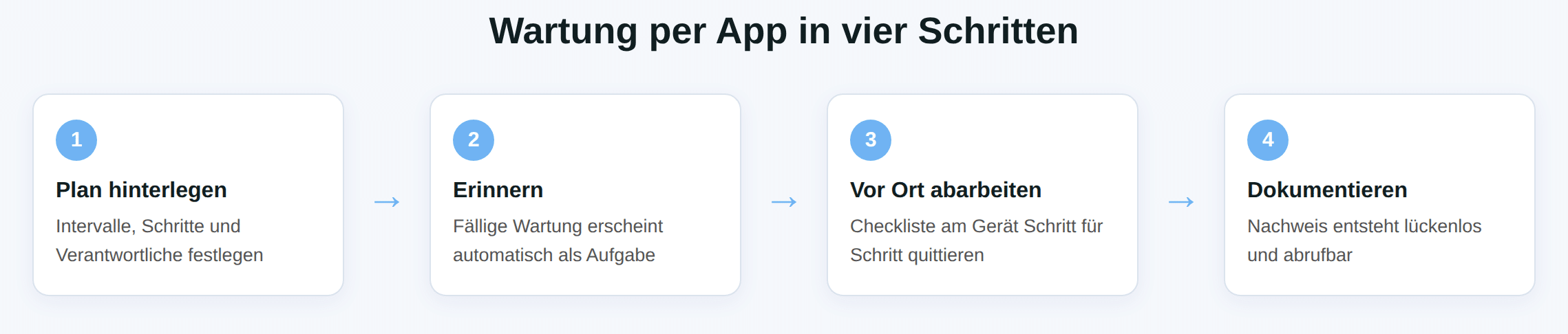 Schaubild: Plan hinterlegen, erinnern, vor Ort abarbeiten, dokumentieren.