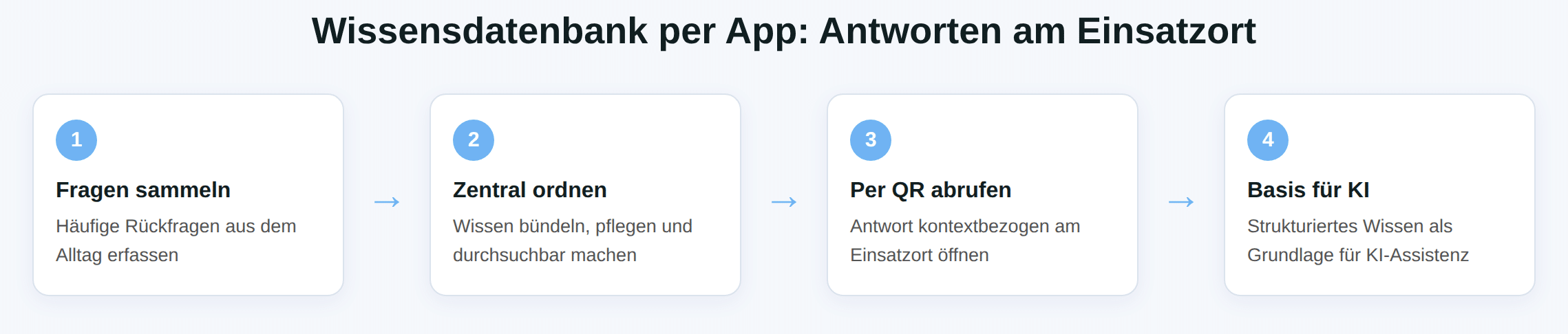 Schaubild: Fragen sammeln, zentral ordnen, per QR abrufen, Basis für KI.