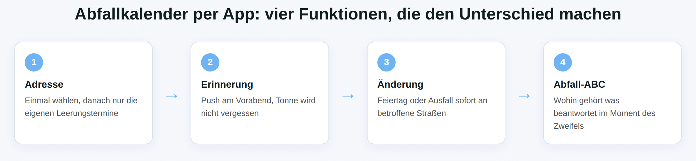 Schaubild: Abfallkalender per App mit Adresse, Erinnerung, Änderungsmeldung und Abfall-ABC.
