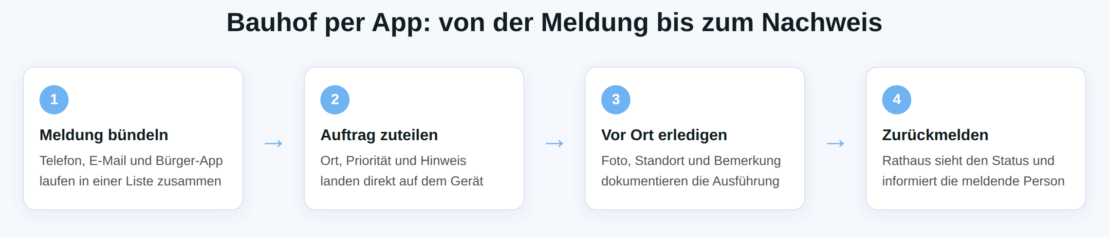 Schaubild: Bauhof per App in vier Schritten – Meldung, Auftrag, Ausführung, Rückmeldung.