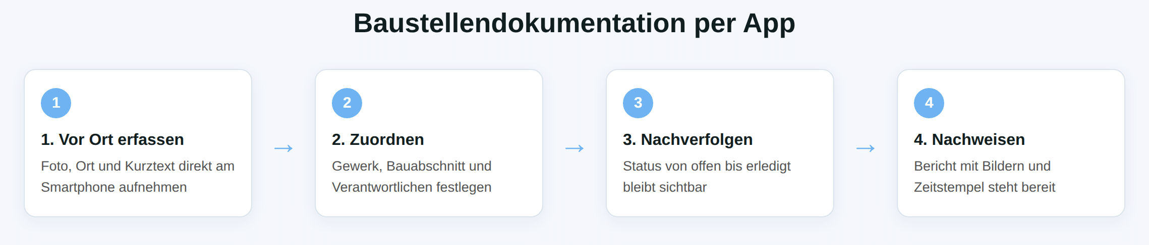 Schaubild Baustellendokumentation per App: erfassen, zuordnen, nachverfolgen, nachweisen.