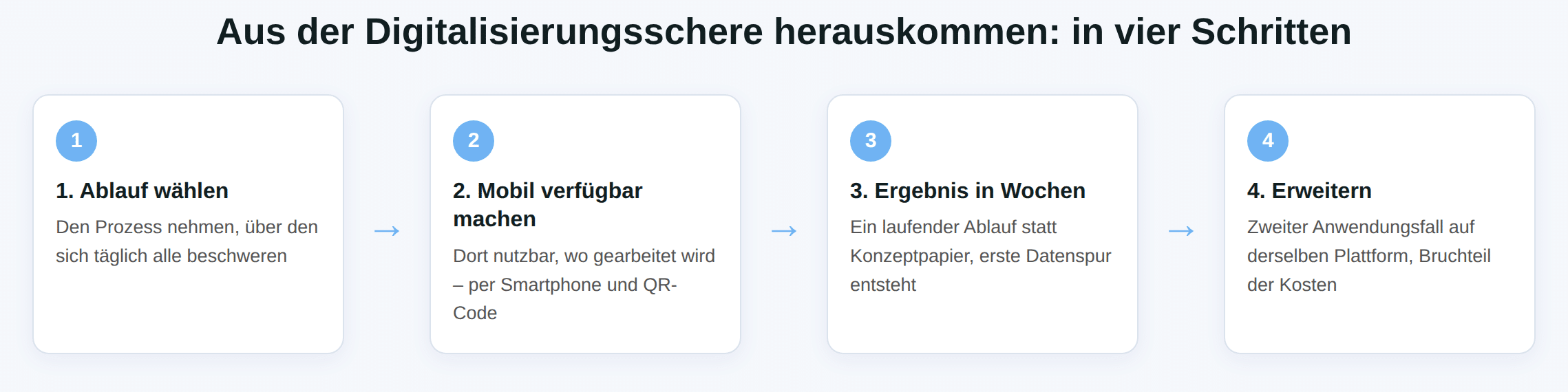 Schaubild: In vier Schritten aus der Digitalisierungsschere im Mittelstand herauskommen.