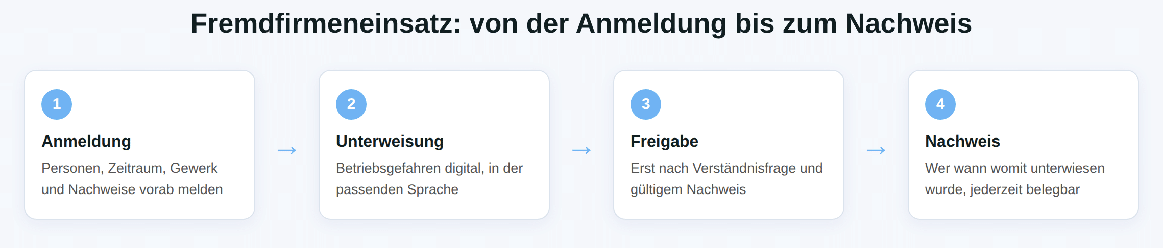 Schaubild: Fremdfirmen per App in vier Schritten – Anmeldung, Unterweisung, Freigabe, Nachweis.
