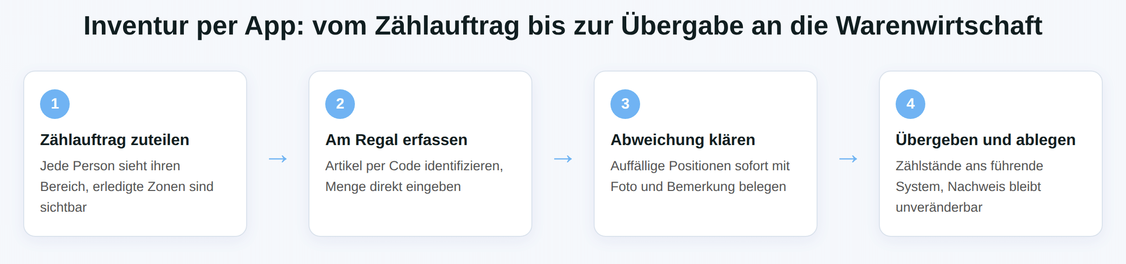 Schaubild: Inventur per App in vier Schritten – Zählauftrag, Erfassung, Klärung, Übergabe.