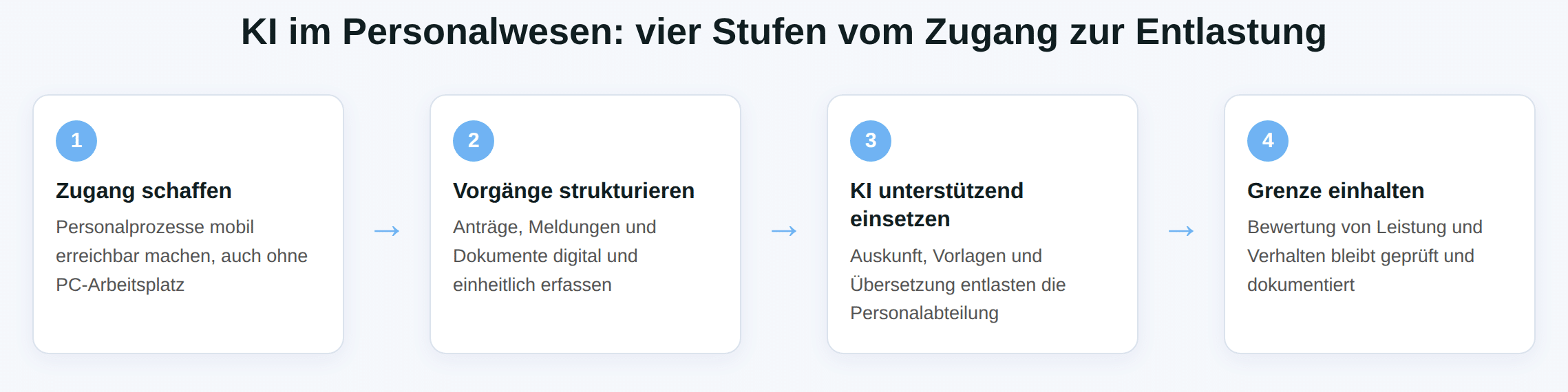 Schaubild: KI im Personalwesen in vier Stufen – Zugang, Struktur, Unterstützung, Grenze.