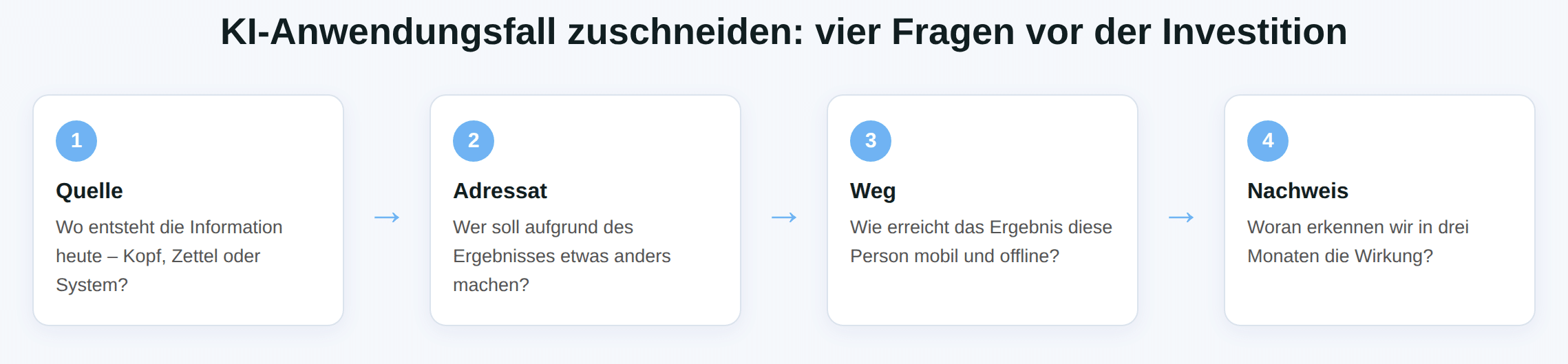 Schaubild: KI-Investitionen im Mittelstand in vier Fragen prüfen – Quelle, Adressat, Weg, Nachweis.