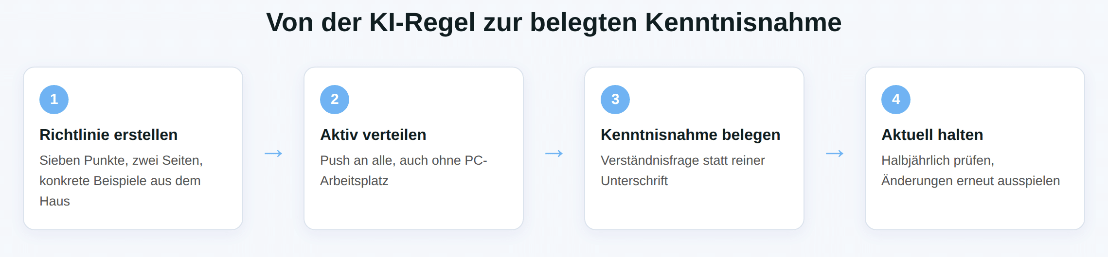 Schaubild: KI-Richtlinie im Unternehmen in vier Schritten – erstellen, verteilen, belegen, aktuell halten.