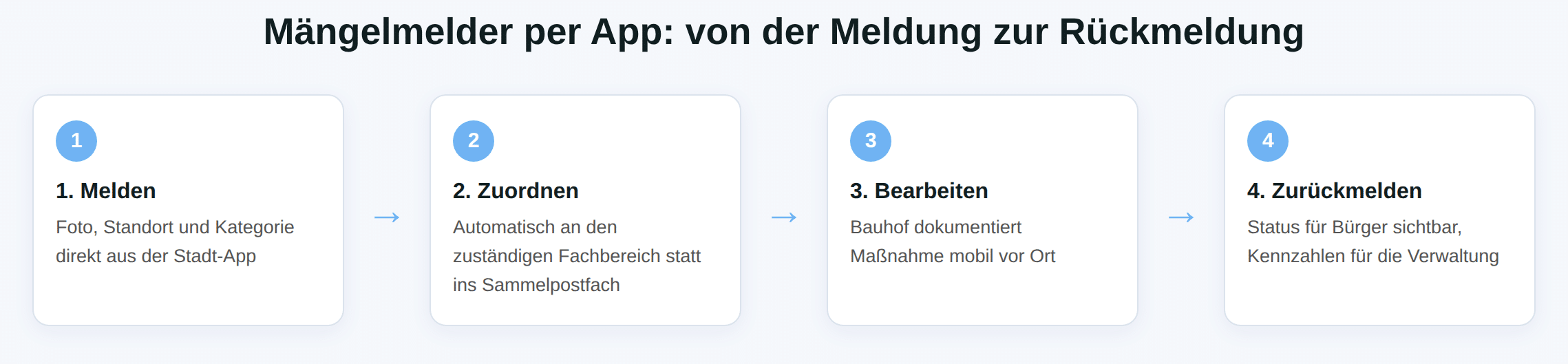 Schaubild: Mängelmelder per App von melden über zuordnen und bearbeiten bis zur Rückmeldung.