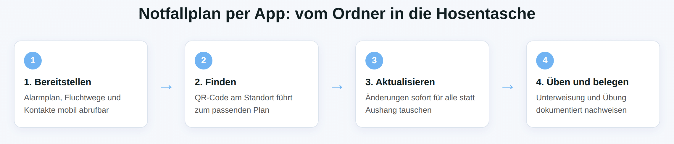 Schaubild Notfallplan per App: bereitstellen, finden, aktualisieren, üben und belegen.