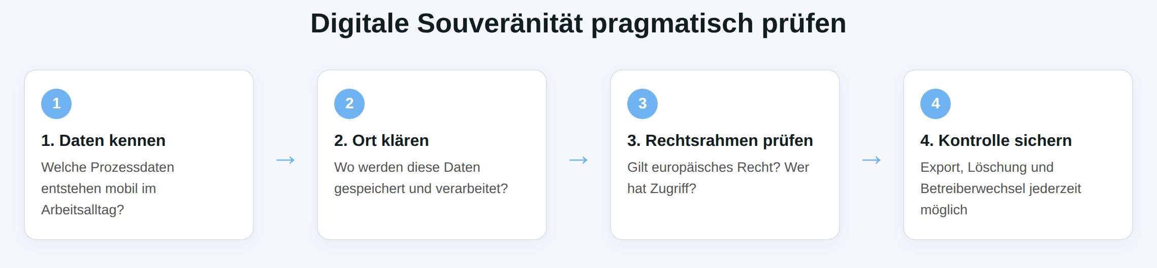 Schaubild digitale Souveränität: Daten kennen, Ort klären, Rechtsrahmen prüfen, Kontrolle sichern.