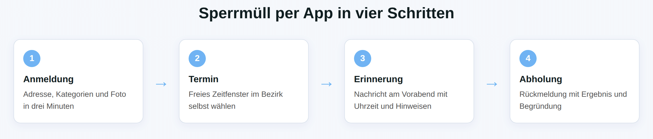 Schaubild: Sperrmüll per App in vier Schritten – Anmeldung, Termin, Erinnerung, Abholung.