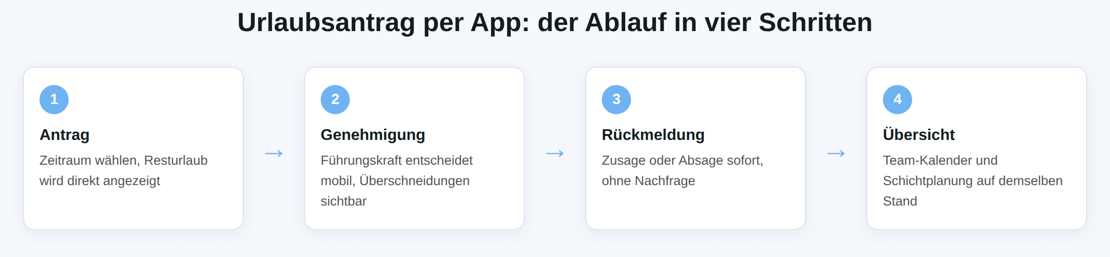 Schaubild: Urlaubsantrag per App von Antrag über Genehmigung und Rückmeldung bis zur Übersicht.