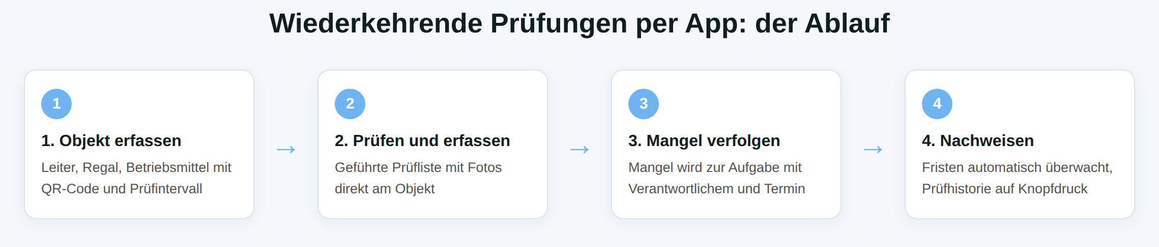 Schaubild: Wiederkehrende Prüfungen per App von Objekt erfassen bis Nachweis auf Knopfdruck.