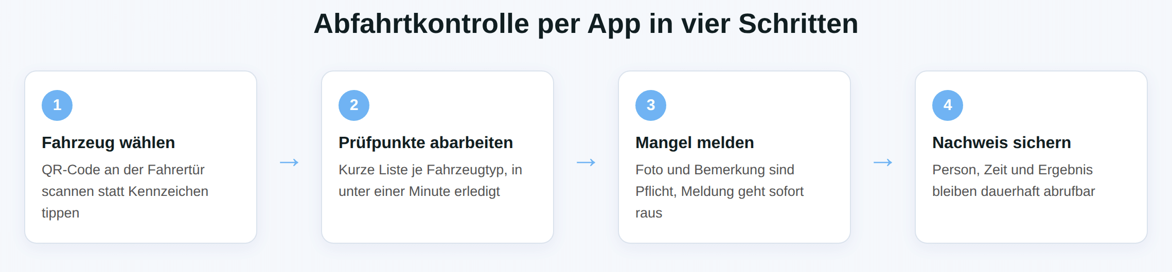 Schaubild: Abfahrtkontrolle per App in vier Schritten – Fahrzeug wählen, Prüfpunkte abarbeiten, Mangel melden, Nachweis sichern.