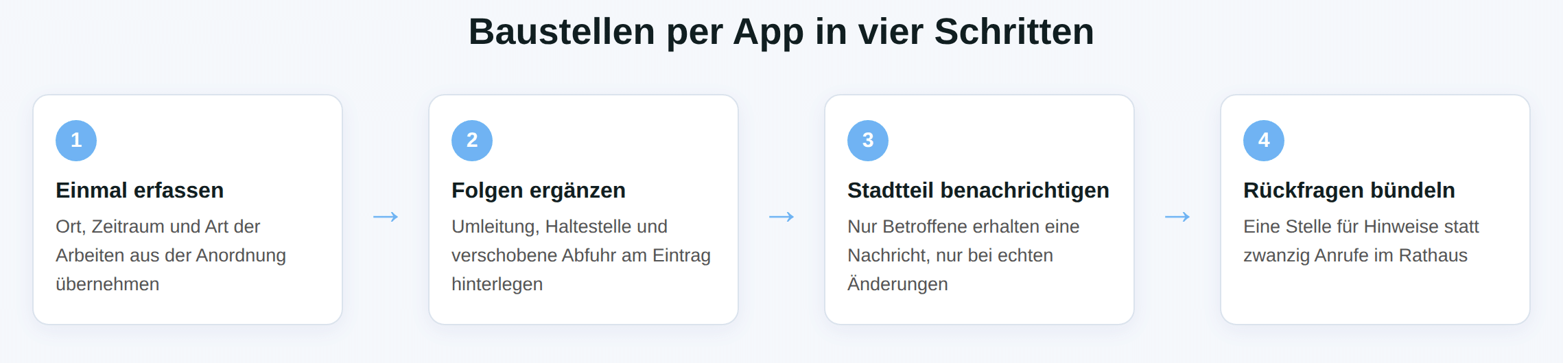 Schaubild: Baustellen per App in vier Schritten – einmal erfassen, Folgen ergänzen, Stadtteil benachrichtigen, Rückfragen bündeln.