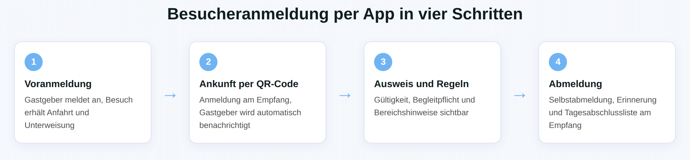 Schaubild: Besucheranmeldung per App in vier Schritten – Voranmeldung, Ankunft, Ausweis, Abmeldung.