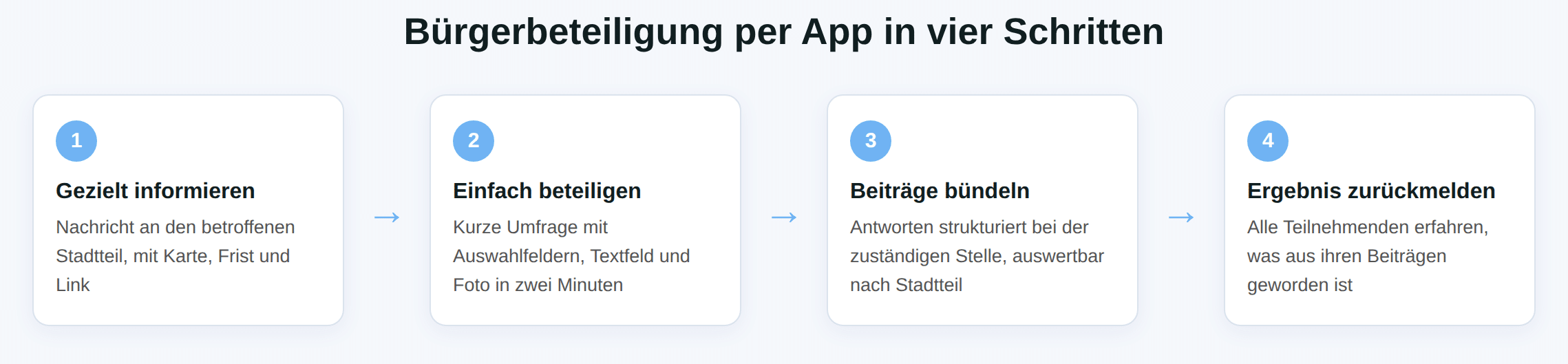Schaubild: Bürgerbeteiligung per App in vier Schritten – gezielt informieren, einfach beteiligen, Beiträge bündeln, Ergebnis zurückmelden.