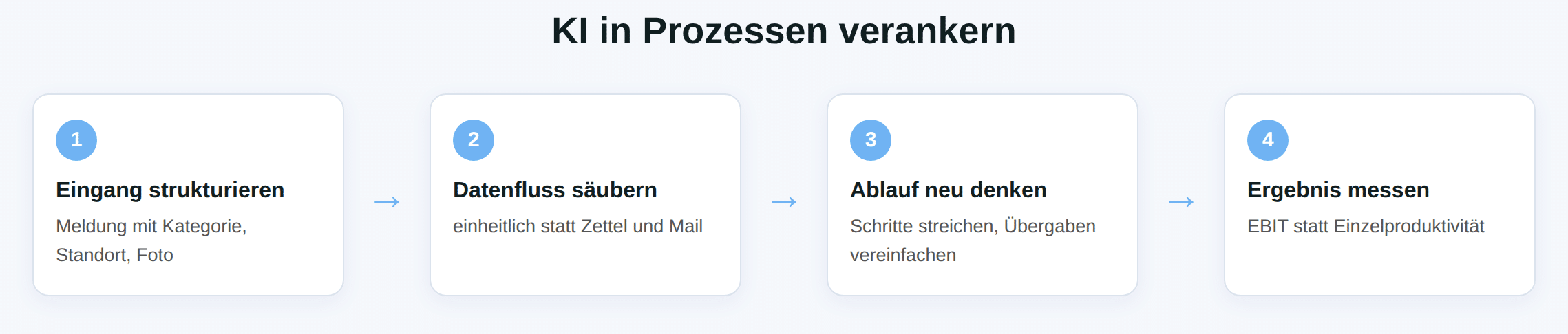 Schaubild: KI in Prozessen verankern in vier Schritten – Eingang strukturieren, Datenfluss säubern, Ablauf neu denken, Ergebnis messen.