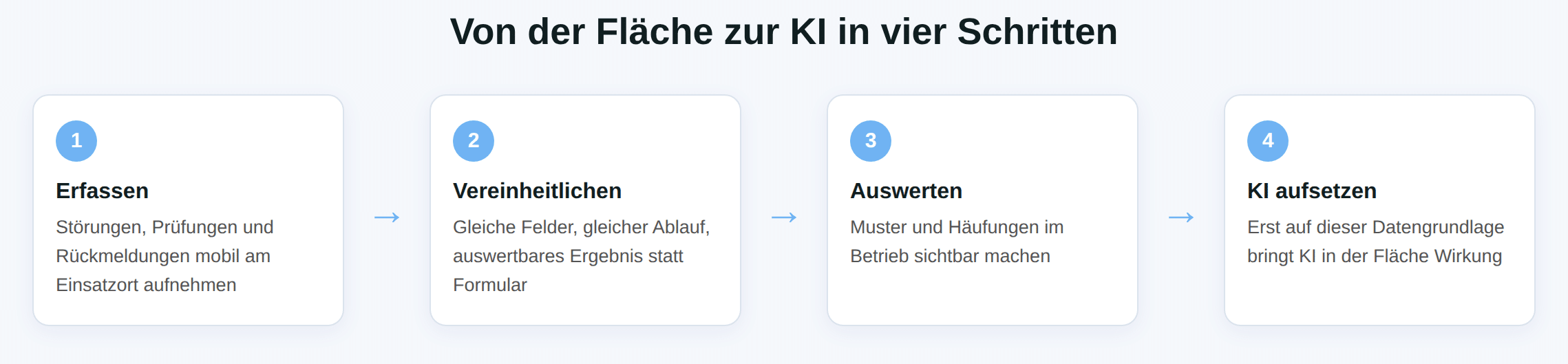 Schaubild in vier Schritten: erfassen, vereinheitlichen, auswerten und darauf KI aufsetzen – der Weg zu KI ohne Schreibtisch.