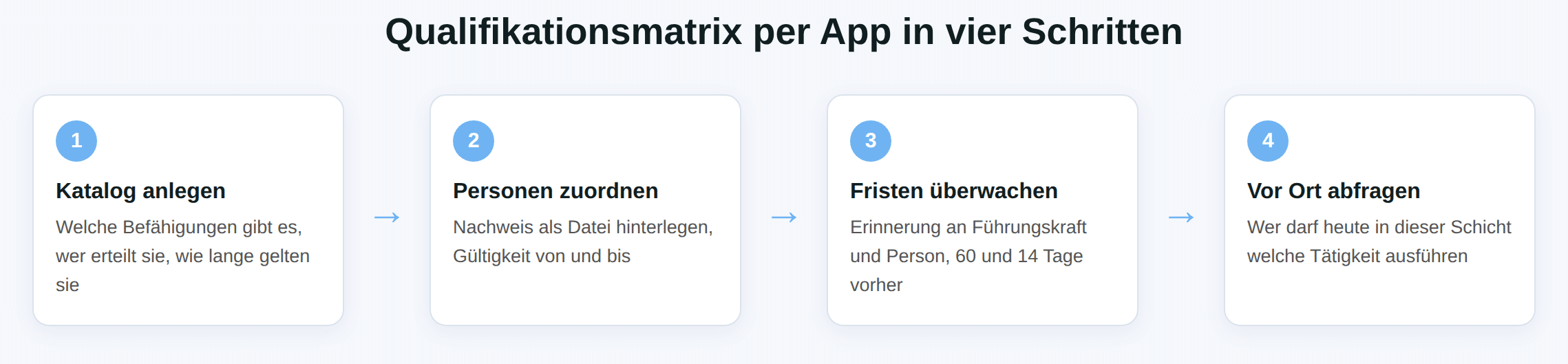 Schaubild: Qualifikationsmatrix per App in vier Schritten – Katalog, Zuordnung, Fristen, Abfrage.
