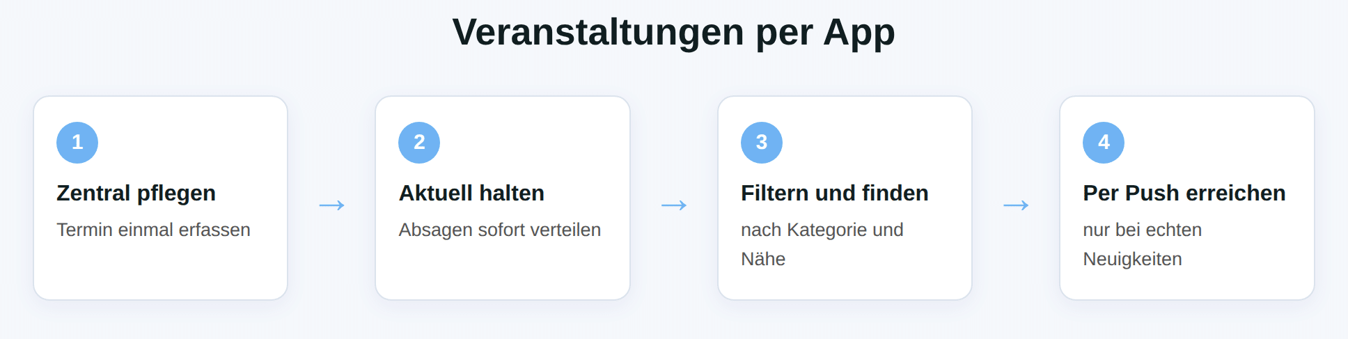 Schaubild: Veranstaltungen per App in vier Schritten – zentral pflegen, aktuell halten, filtern und finden, per Push erreichen.
