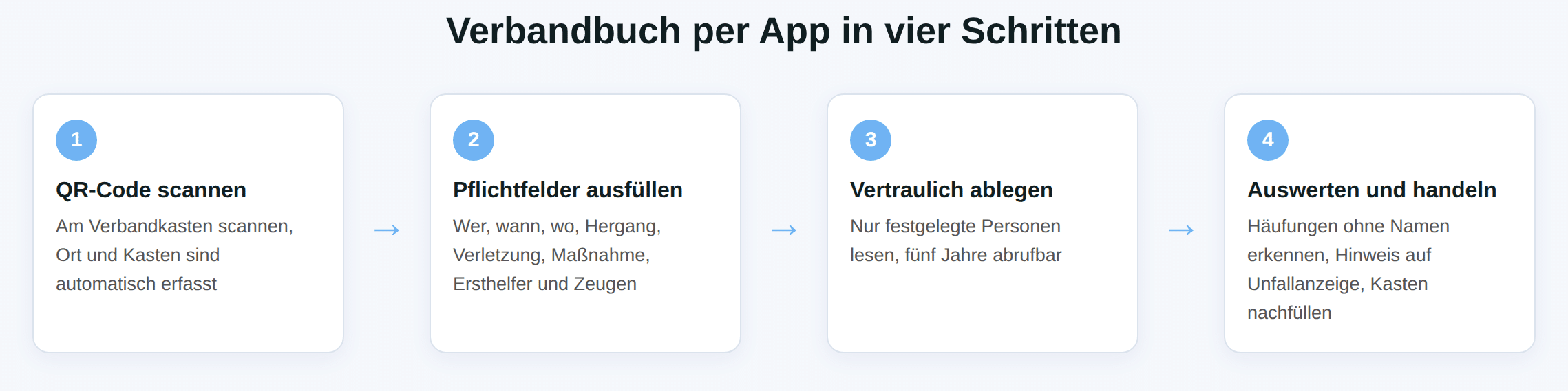 Schaubild: Verbandbuch per App in vier Schritten – QR-Code scannen, Pflichtfelder ausfüllen, vertraulich ablegen, auswerten und handeln.