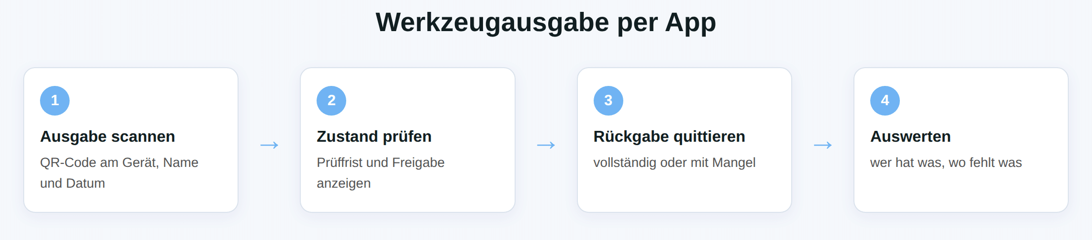 Schaubild: Werkzeugausgabe per App in vier Schritten – Ausgabe scannen, Zustand prüfen, Rückgabe quittieren, Auswerten.