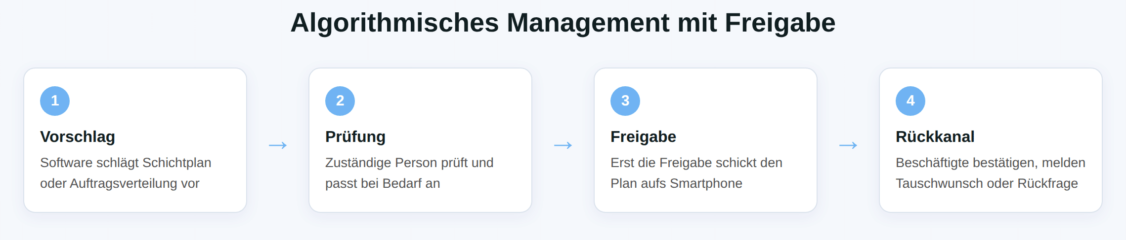 Schaubild algorithmisches Management mit Freigabe in vier Schritten: Vorschlag der Software, Prüfung, Freigabe, Rückkanal der Beschäftigten.