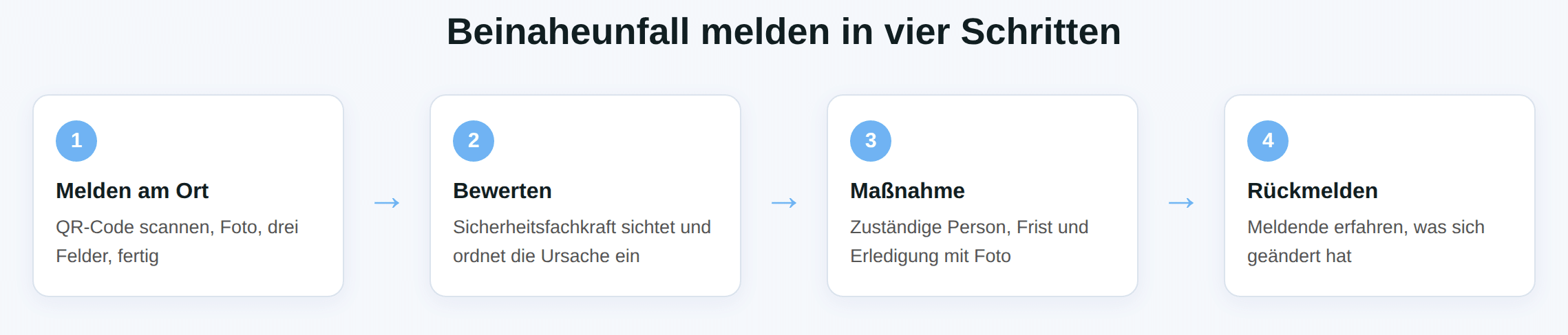 Schaubild Beinaheunfall melden in vier Schritten: am Ort melden, bewerten, Maßnahme mit Frist, Rückmeldung an die Meldenden.