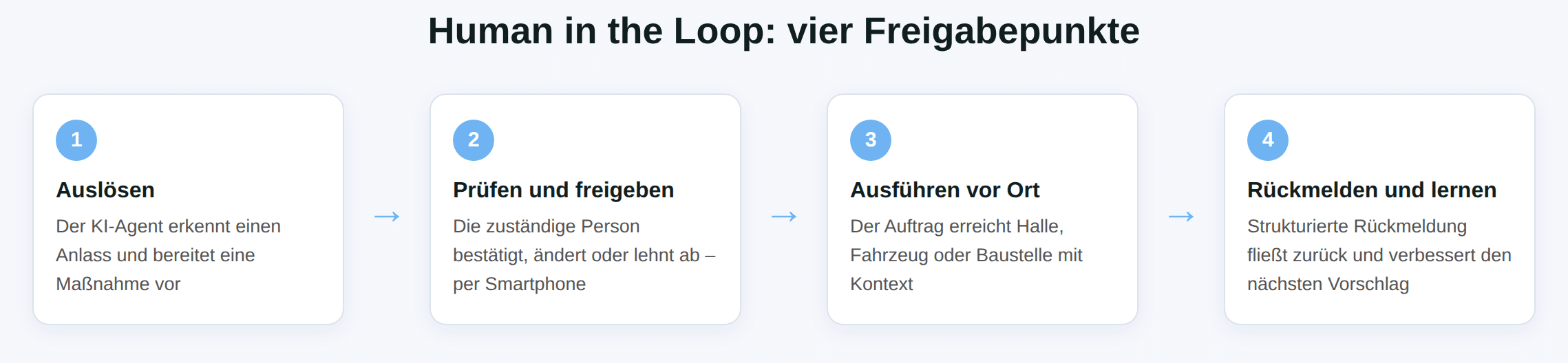 Schaubild Human in the Loop: auslösen, prüfen und freigeben, ausführen vor Ort, rückmelden und lernen.