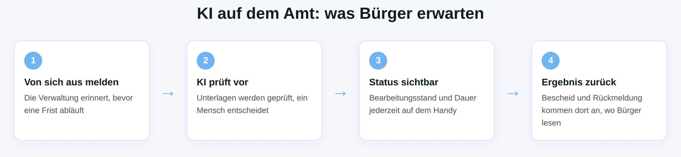 Schaubild KI auf dem Amt: von sich aus melden, KI prüft vor und ein Mensch entscheidet, Status sichtbar, Ergebnis zurück.