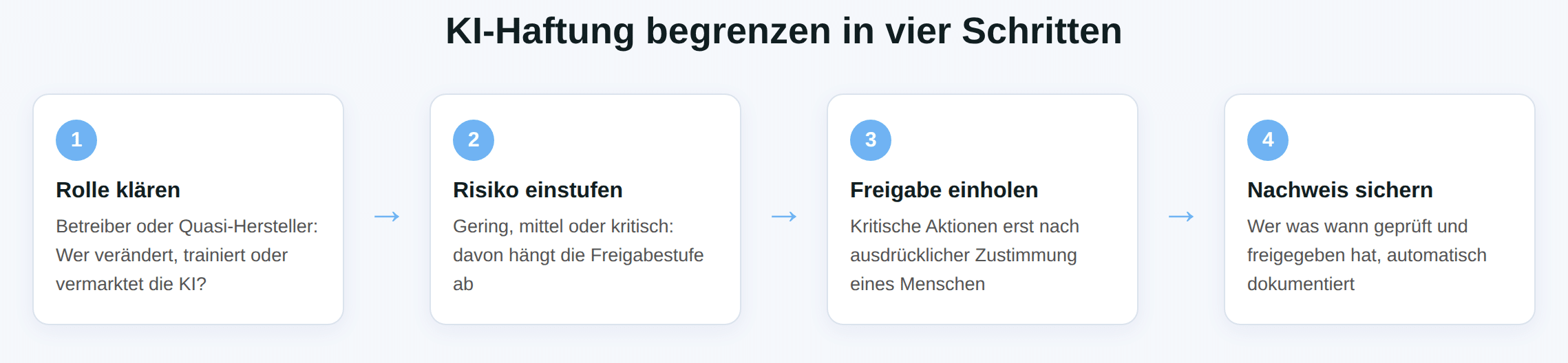 Schaubild KI-Haftung begrenzen in vier Schritten: Rolle klären, Risiko einstufen, Freigabe einholen, Nachweis sichern.